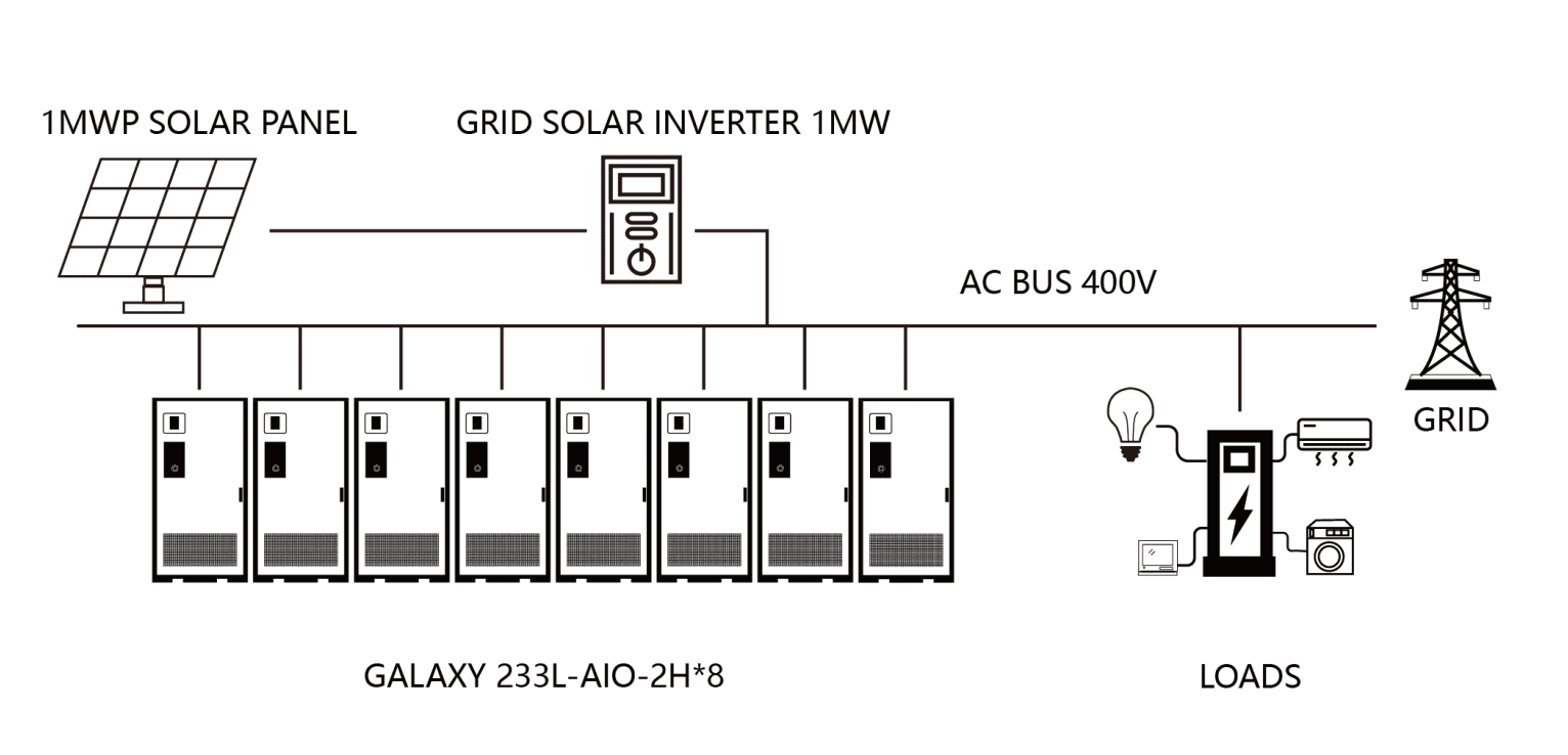 'Schemat jednokreskowy systemu 0,8MW/1,86MWh: 1MWp PV i 1MW falownik podłączony do sieci zasilający szynę AC 400V ośmioma szafami magazynowania all-in-one, zasilającymi obciążenia i sieć.'